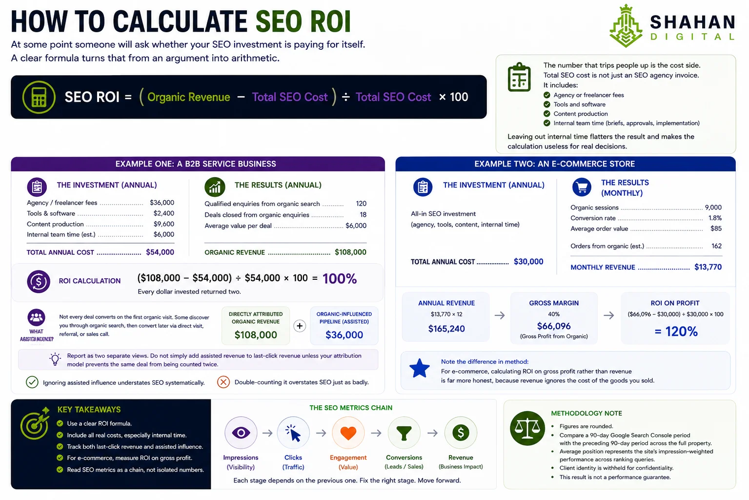 How to calculate SEO ROI At some point someone will ask whether your SEO investment is paying for itself. A clear formula turns that from an argument into arithmetic. SEO ROI = (Organic Revenue − Total SEO Cost) ÷ Total SEO Cost × 100 The number that trips people up is the cost side. Total SEO cost is not just an SEO agency invoice. It includes agency or freelancer fees, tools and software, content production, and the internal team time spent on briefs, approvals, and implementation. Leaving out internal time flatters the result and makes the calculation useless for real decisions. Example one: a B2B service business Suppose a consultancy spends $3,000 a month on an agency, $200 on tools, $800 on content, and estimates $500 of internal team time. Total monthly cost is $4,500, or $54,000 a year. Over that year, organic search generates 120 qualified enquiries. The business closes 18 of them at an average value of $6,000, producing $108,000 in organic revenue. ROI = ($108,000 − $54,000) ÷ $54,000 × 100 = 100%. Every dollar invested returned two. Now consider assisted influence. Suppose another 6 deals, worth $36,000, first discovered the business through organic search but converted later through a direct visit or a sales call. Report these as two separate views: directly attributed organic revenue of $108,000, and organic-influenced pipeline of a further $36,000. Do not simply add assisted revenue to last-click revenue unless your attribution model prevents the same deal from being counted twice. Ignoring assisted influence understates SEO systematically, but double-counting it overstates SEO just as badly. Example two: an e-commerce store An online retailer spends $2,500 a month all-in, or $30,000 a year. Organic search drives 9,000 sessions a month with a 1.8% conversion rate and an average order value of $85. That is roughly 162 orders a month, or $13,770 in monthly organic revenue, and about $165,240 a year. Applying a 40% gross margin gives approximately $66,096 in gross profit from organic. ROI on profit = ($66,096 − $30,000) ÷ $30,000 × 100 = 120%. Note the difference in method: for e-commerce, calculating ROI on gross profit rather than revenue is far more honest, because revenue ignores the cost of the goods you sold. These figures are illustrative examples of the calculation, not benchmarks for what your business should expect.
