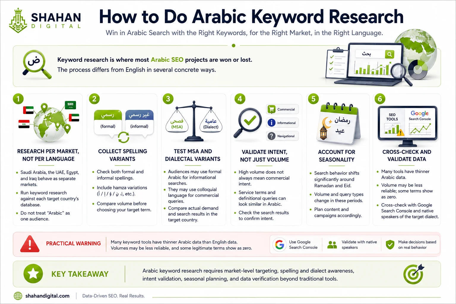 How to do Arabic keyword research Keyword research is where most Arabic SEO projects are won or lost. The process differs from English in several concrete ways. Research per market, not per language. Saudi Arabia, the UAE, Egypt, and Iraq behave as separate markets. Run keyword research against each target country's database rather than treating "Arabic" as one audience. Collect spelling variants. For each core term, check both formal and informal spellings, including hamza variations, and compare volume before choosing. Test MSA and dialectal variants. Some audiences use formal Arabic for professional or informational searches, while others use colloquial language even for commercial queries. Compare actual demand and search results in the target country rather than assigning one register to an entire business category. Validate intent, not just volume. A term with high volume may be informational when you assumed it was commercial. This is especially common in Arabic, where a service term and a definitional query can look similar. Account for seasonality. Search behavior across Arabic markets shifts significantly around Ramadan and Eid, both in volume and in the type of query. One practical warning: many keyword tools have thinner Arabic data than English data. Volumes may be less reliable, and some legitimate terms show as zero. Cross-check with Google Search Console data and, where possible, with people who actually speak the target dialect.