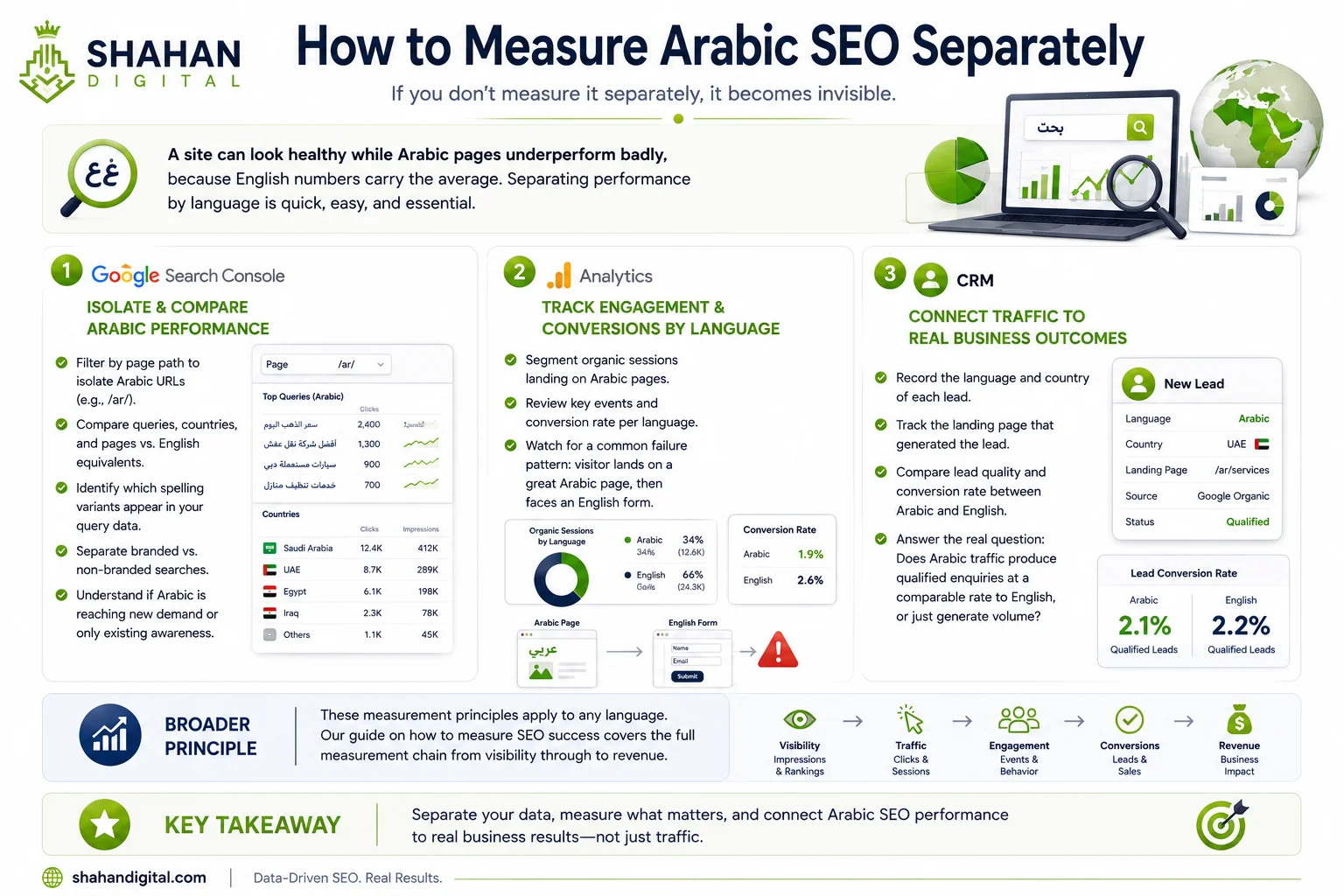 How to measure Arabic SEO separately If Arabic SEO performance sits inside your overall reporting, it becomes invisible. A site can look healthy while its Arabic pages underperform badly, because English numbers carry the average. Separating the two is a reporting decision, and it takes minutes to set up. In Search Console: filter by page path to isolate your Arabic URLs, such as /ar/, then compare query, country, and page performance against the English equivalents. Check which spelling variants actually appear in your query data, and separate branded from non-branded searches so you can tell whether Arabic is reaching new demand or only existing awareness. In Analytics: segment organic sessions landing on Arabic pages, review key events and conversion rate per language, and watch for a common failure pattern where a visitor arrives on a well-written Arabic page and is then handed an English form. In your CRM: record the language and country of each lead alongside the landing page. This is the only place you can answer the question that matters: does Arabic traffic produce qualified enquiries at a comparable rate to English, or is one language generating volume while the other generates revenue? The broader principles behind this apply to any language, and our guide on how to measure SEO success covers the full measurement chain from visibility through to revenue.