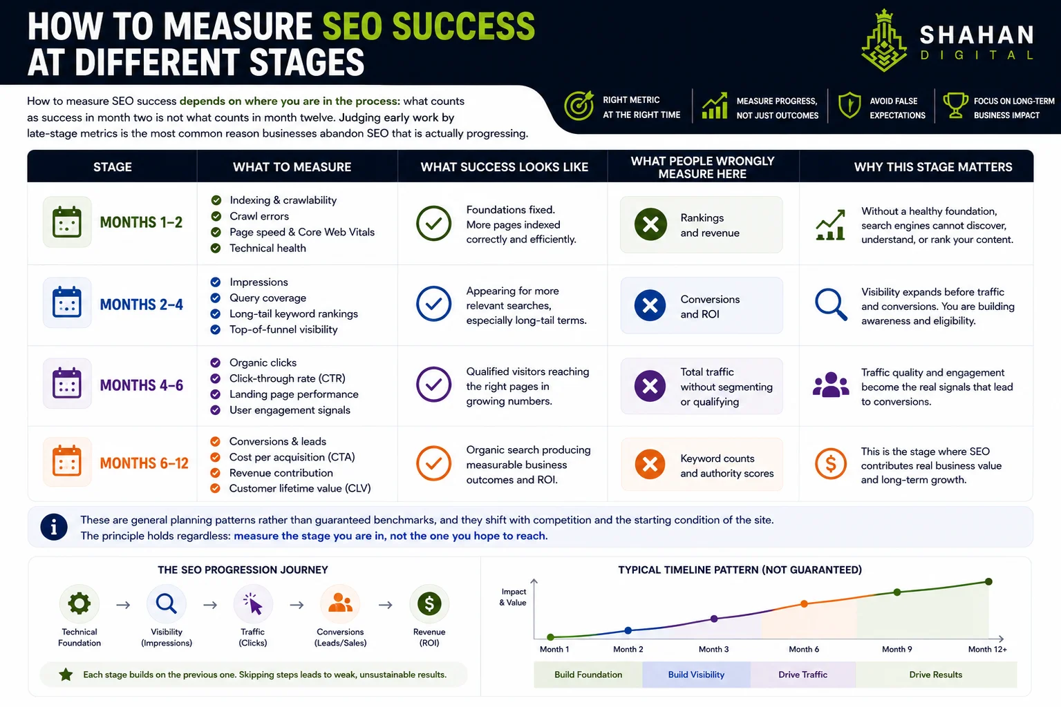 How to measure SEO success at different stages How to measure SEO success depends on where you are in the process: what counts as success in month two is not what counts in month twelve. Judging early work by late-stage metrics is the most common reason businesses abandon SEO that is actually progressing. Stage What to measure What success looks like What people wrongly measure here Months 1–2 Indexing, crawl errors, page speed, technical health Foundations fixed; more pages indexed correctly Rankings and revenue Months 2–4 Impressions, query coverage, long-tail rankings Appearing for more relevant searches Conversions and ROI Months 4–6 Organic clicks, CTR, landing page performance Qualified visitors reaching commercial pages Total traffic without segmenting Months 6–12 Conversions, cost per acquisition, revenue contribution Search producing measurable business outcomes Keyword counts and authority scores These are general planning patterns rather than guaranteed benchmarks, and they shift with competition and the starting condition of the site. The principle holds regardless: measure the stage you are in, not the one you hope to reach.