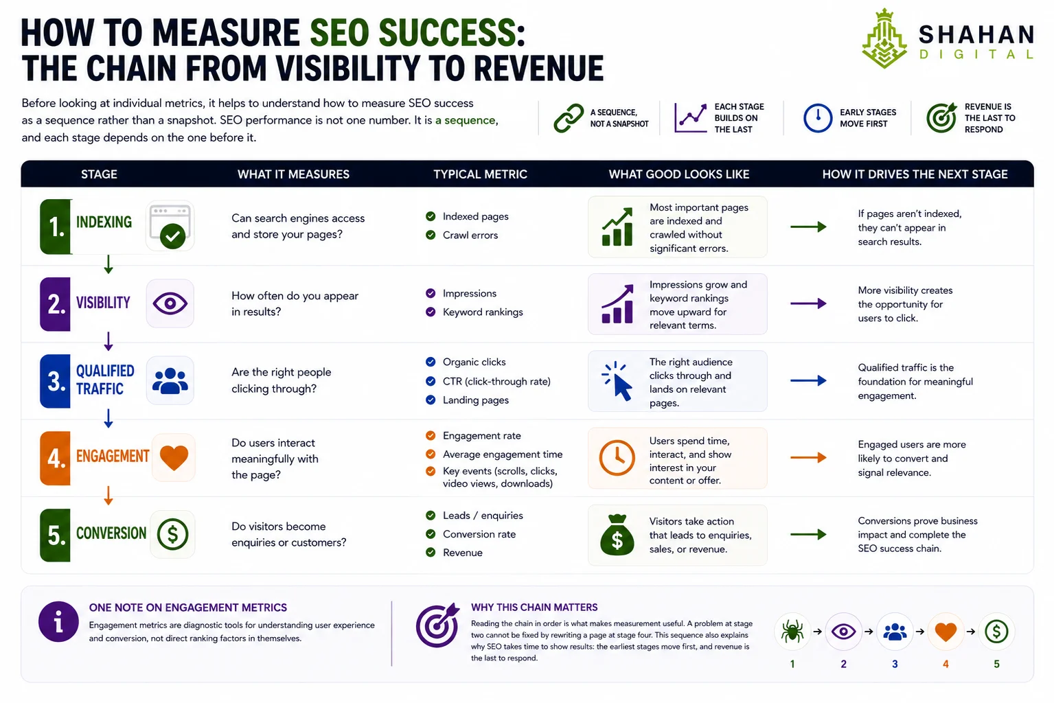 How to measure SEO success: the chain from visibility to revenue Before looking at individual metrics, it helps to understand how to measure SEO success as a sequence rather than a snapshot. SEO performance is not one number. It is a sequence, and each stage depends on the one before it. Stage What it measures Typical metric 1. Indexing Can search engines access and store your pages? Indexed pages, crawl errors 2. Visibility How often do you appear in results? Impressions, keyword rankings 3. Qualified traffic Are the right people clicking through? Organic clicks, CTR, landing pages 4. Engagement Do users interact meaningfully with the page? Engagement rate, average engagement time, key events 5. Conversion Do visitors become enquiries or customers? Leads, conversion rate, revenue One note on engagement metrics: they are diagnostic tools for understanding user experience and conversion, not direct ranking factors in themselves. Reading the chain in order is what makes measurement useful. A problem at stage two cannot be fixed by rewriting a page at stage four. This sequence also explains why SEO takes time to show results: the earliest stages move first, and revenue is the last to respond.