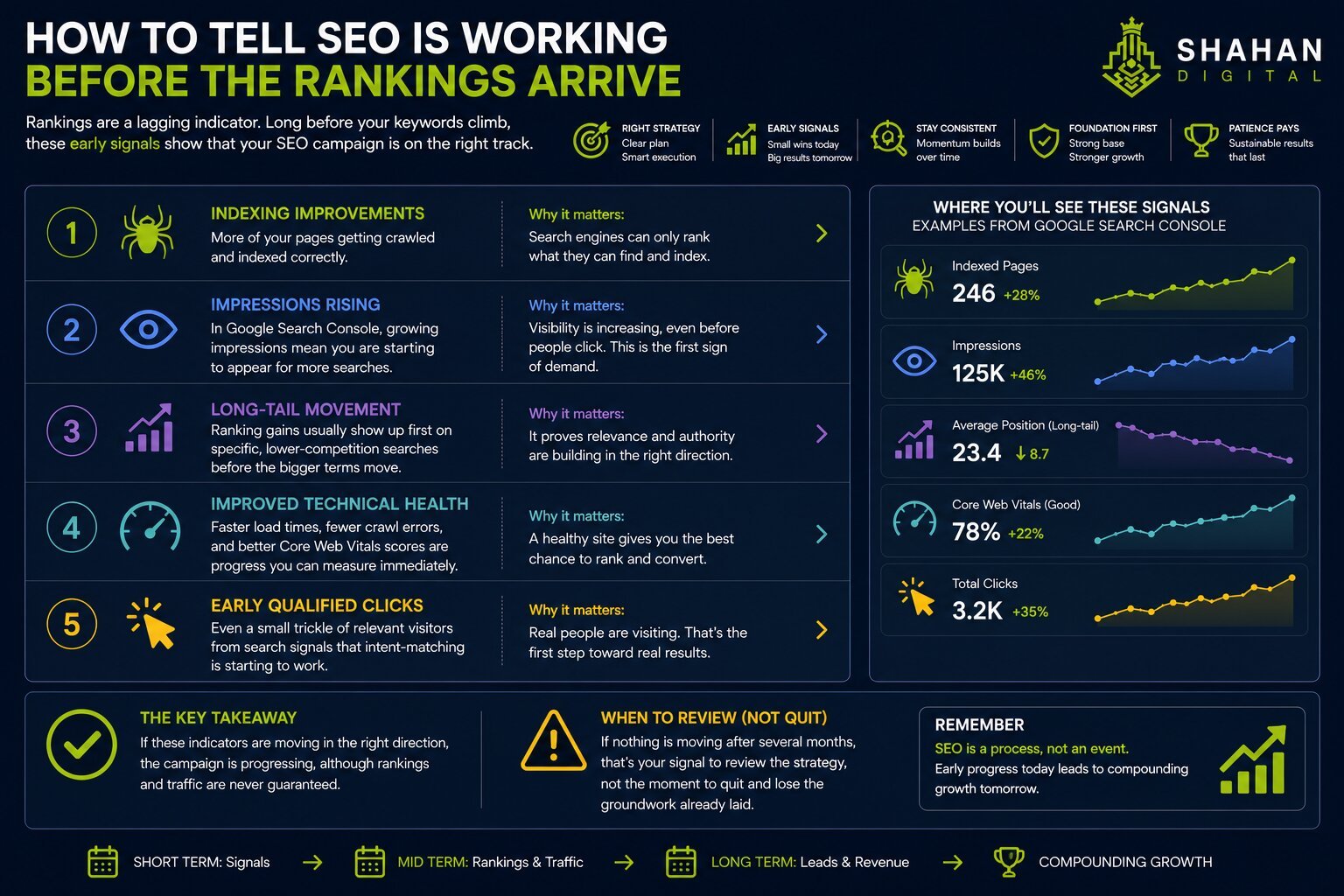 How to tell SEO is working before the rankings arrive Here is the part most impatient business owners miss. Rankings are a lagging indicator. Long before your keywords climb, there are earlier signals that tell you the work is on track. Watching these keeps you from abandoning a campaign that is actually succeeding. Indexing improvements. More of your pages getting crawled and indexed correctly is an early sign the foundation is working. Impressions rising. In Google Search Console, growing impressions mean you are starting to appear for more searches, even before clicks follow. Long-tail movement. Ranking gains usually show up first on specific, lower-competition searches before the bigger terms move. Improved technical health. Faster load times, fewer crawl errors, and better Core Web Vitals scores are progress you can measure immediately. Early qualified clicks. Even a small trickle of relevant visitors from search signals that intent-matching is starting to work. If these indicators are moving in the right direction, they suggest the campaign is progressing, although rankings and traffic are never guaranteed. If nothing is moving after several months, that is your signal to review the strategy, not the moment to quit and lose the groundwork already laid.