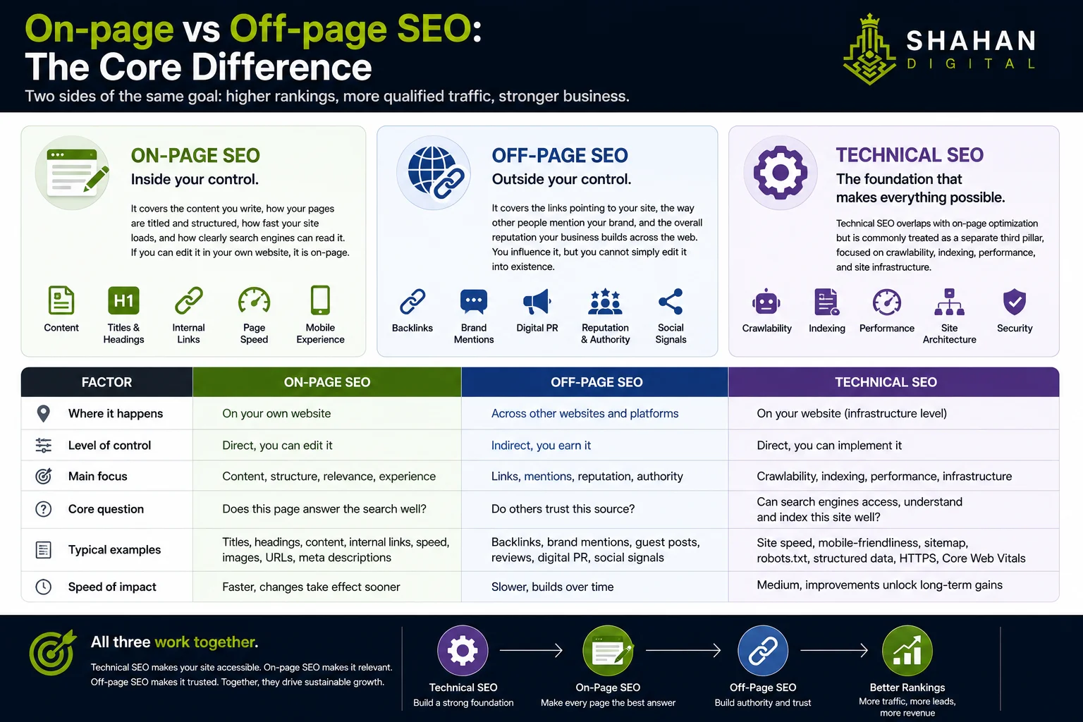 On-page vs off-page SEO: the core difference The simplest way to hold the two sides of on-page vs off-page SEO apart is by asking one question: is this something I change on my own website, or something I earn from the outside world? On-page SEO is inside your control. It covers the content you write, how your pages are titled and structured, how fast your site loads, and how clearly search engines can read it. If you can edit it in your own website, it is on-page. Off-page SEO happens outside your control. It covers the links pointing to your site, the way other people mention your brand, and the overall reputation your business builds across the web. You influence it, but you cannot simply edit it into existence. There is also a third category worth naming, because it is often confused with the other two: technical SEO. Technical SEO overlaps with on-page optimization but is commonly treated as a separate third pillar, focused on crawlability, indexing, performance, and site infrastructure. What matters is not the label but recognizing that all three reinforce each other. Factor On-page SEO Off-page SEO Where it happens On your own website Across other websites and platforms Level of control Direct, you can edit it Indirect, you earn it Main focus Content, structure, relevance, experience Links, mentions, reputation, authority Core question Does this page answer the search well? Do others trust this source? Typical examples Titles, headings, content, internal links, speed Backlinks, brand mentions, digital PR Speed of impact Faster, changes take effect sooner Slower, builds over time