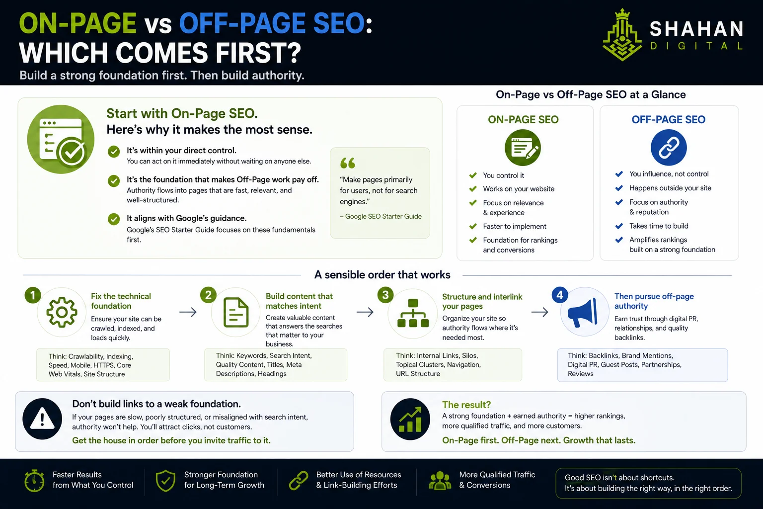 On-page vs off-page SEO: which comes first?If both matter, where do you start? For almost every business, the answer is on-page first, and the logic is practical rather than ideological. On-page SEO is within your direct control, so you can act on it immediately without waiting on anyone else. Google's SEO Starter Guide is a practical reference for this foundational work. It is also the foundation that makes off-page work pay off. There is little point attracting authoritative backlinks to pages that are slow, poorly structured, or misaligned with search intent, because that authority flows into pages that cannot convert it into rankings or customers. A sensible order looks like this: Fix the technical foundation so pages can be crawled, indexed, and loaded quickly. Build content that matches intent for the searches that matter to your business. Structure and interlink your pages so authority can flow where it is needed. Then pursue off-page authority through digital PR, relationships, and quality backlinks. Get the house in order before you invite traffic to it. Off-page effort applied too early is often wasted.