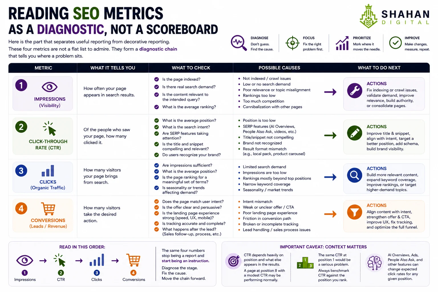 ow to calculate SEO ROI At some point someone will ask whether your SEO investment is paying for itself. A clear formula turns that from an argument into arithmetic. SEO ROI = (Organic Revenue − Total SEO Cost) ÷ Total SEO Cost × 100 The number that trips people up is the cost side. Total SEO cost is not just an SEO agency invoice. It includes agency or freelancer fees, tools and software, content production, and the internal team time spent on briefs, approvals, and implementation. Leaving out internal time flatters the result and makes the calculation useless for real decisions. Example one: a B2B service business Suppose a consultancy spends $3,000 a month on an agency, $200 on tools, $800 on content, and estimates $500 of internal team time. Total monthly cost is $4,500, or $54,000 a year. Over that year, organic search generates 120 qualified enquiries. The business closes 18 of them at an average value of $6,000, producing $108,000 in organic revenue. ROI = ($108,000 − $54,000) ÷ $54,000 × 100 = 100%. Every dollar invested returned two. Now consider assisted influence. Suppose another 6 deals, worth $36,000, first discovered the business through organic search but converted later through a direct visit or a sales call. Report these as two separate views: directly attributed organic revenue of $108,000, and organic-influenced pipeline of a further $36,000. Do not simply add assisted revenue to last-click revenue unless your attribution model prevents the same deal from being counted twice. Ignoring assisted influence understates SEO systematically, but double-counting it overstates SEO just as badly. Example two: an e-commerce store An online retailer spends $2,500 a month all-in, or $30,000 a year. Organic search drives 9,000 sessions a month with a 1.8% conversion rate and an average order value of $85. That is roughly 162 orders a month, or $13,770 in monthly organic revenue, and about $165,240 a year. Applying a 40% gross margin gives approximately $66,096 in gross profit from organic. ROI on profit = ($66,096 − $30,000) ÷ $30,000 × 100 = 120%. Note the difference in method: for e-commerce, calculating ROI on gross profit rather than revenue is far more honest, because revenue ignores the cost of the goods you sold. These figures are illustrative examples of the calculation, not benchmarks for what your business should expect.