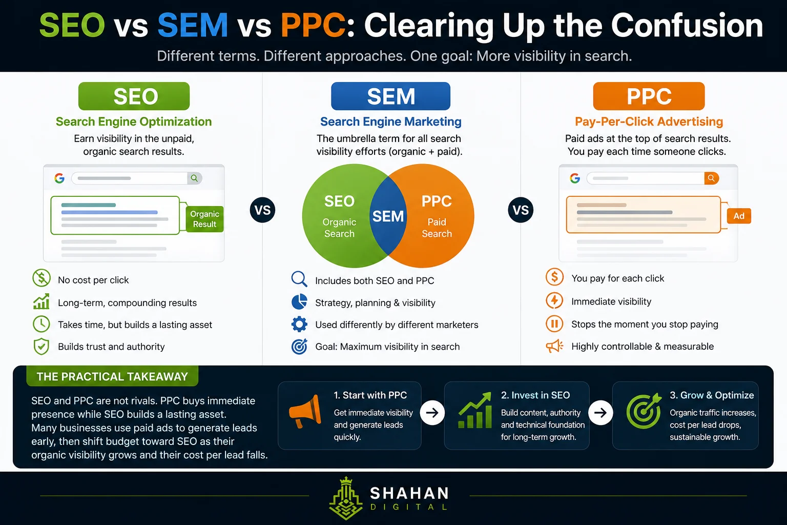 SEO vs SEM vs PPC: clearing up the confusion A common follow-up to what is SEO is how it differs from SEM and PPC. Beginners often mix these terms up, so it is worth separating them clearly. SEO earns visibility in the unpaid, organic search results. You do not pay for each click, but you invest in the content, technical work, and authority that make ranking possible. PPC (pay-per-click) is paid advertising, where you bid to appear at the top of results and pay each time someone clicks. It delivers visibility quickly, but stops the moment you stop paying. SEM (search engine marketing) is the umbrella term. It covers the whole effort of getting visibility in search, both organic and paid. In everyday use, many marketers say SEM when they specifically mean paid search, which adds to the confusion. The practical takeaway: SEO and PPC are not rivals. PPC buys immediate presence while SEO builds a lasting asset. Many businesses use paid ads to generate leads early, then shift budget toward SEO as their organic visibility grows and their cost per lead falls.