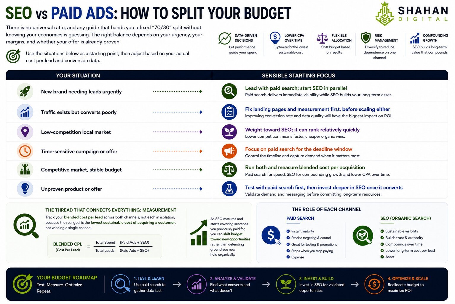SEO vs paid ads: how to split your budgetThere is no universal ratio, and any guide that hands you a fixed "70/30" split without knowing your economics is guessing. The right balance depends on your urgency, your margins, and whether your offer is already proven. Use the situations below as a starting point, then adjust based on your actual cost per lead and conversion data.Your situation	Sensible starting focus
New brand needing leads urgently	Lead with paid search; start SEO in parallel
Traffic exists but converts poorly	Fix landing pages and measurement first, before scaling either
Low-competition local market	Weight toward SEO; it can rank relatively quickly
Time-sensitive campaign or offer	Focus on paid search for the deadline window
Competitive market, stable budget	Run both and measure blended cost per acquisition
Unproven product or offer	Test with paid search first, then invest deeper in SEO once it convertsThe thread running through all of these is measurement. Track your blended cost per lead across both channels, not each in isolation, because the real goal is the lowest sustainable cost of acquiring a customer, not winning a single channel. As SEO matures and starts covering searches you previously paid for, you can shift budget toward new opportunities rather than defending ground you now hold organically.