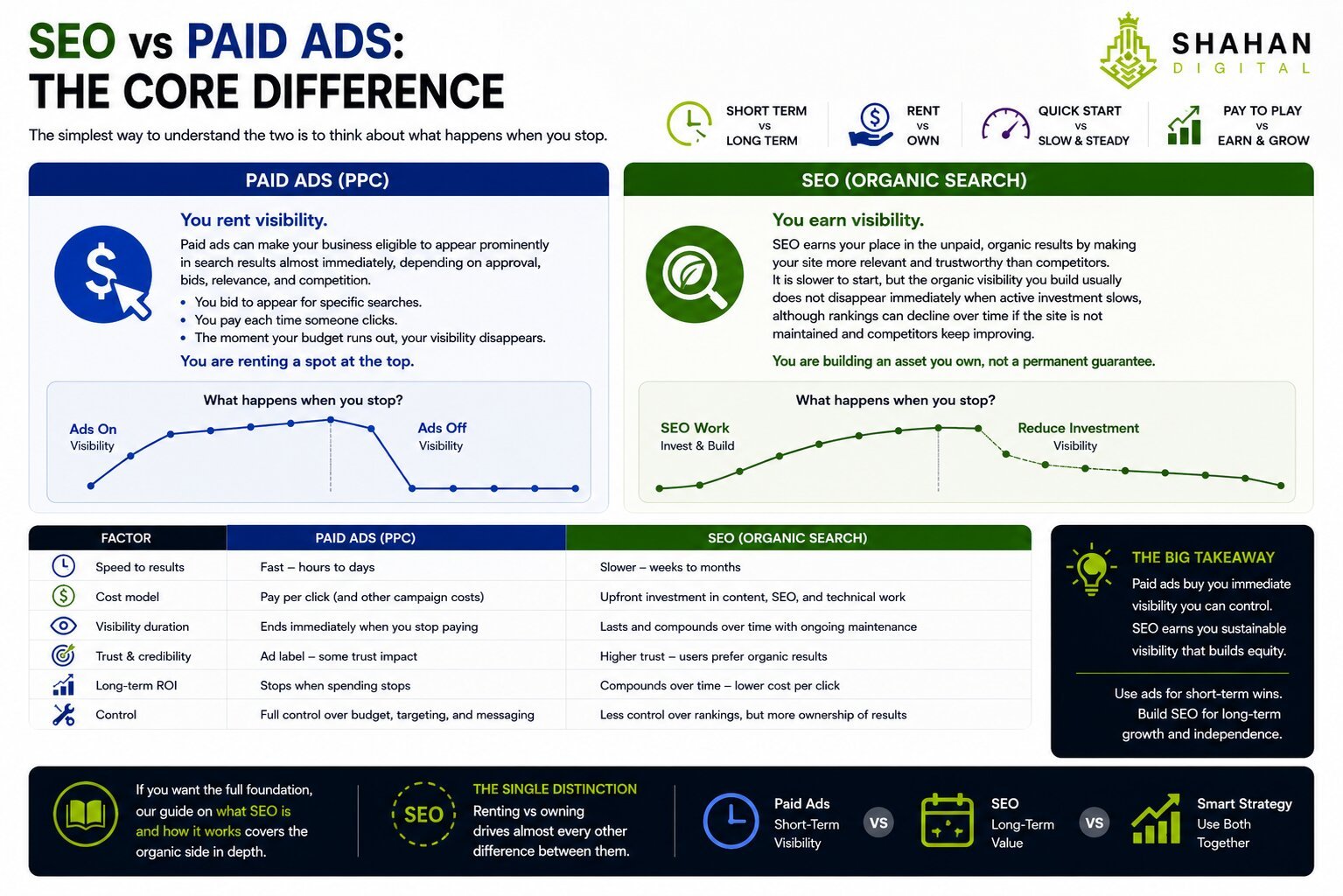 SEO vs paid ads: the core difference
The simplest way to understand the two is to think about what happens when you stop.Paid ads (often called PPC, or pay-per-click) can make your business eligible to appear prominently in search results almost immediately, depending on approval, bids, relevance, and competition. You bid to appear for specific searches and pay each time someone clicks. The moment your budget runs out, your visibility disappears. You are renting a spot at the top.SEO (search engine optimization) earns your place in the unpaid, organic results by making your site more relevant and trustworthy than competitors. It is slower to start, but the organic visibility you build usually does not disappear immediately when active investment slows, although rankings can decline over time if the site is not maintained and competitors keep improving. You are building an asset you own, not a permanent guarantee.That single distinction, renting versus owning, drives almost every other difference between them. If you want the full foundation, our guide on what SEO is and how it works covers the organic side in depth.