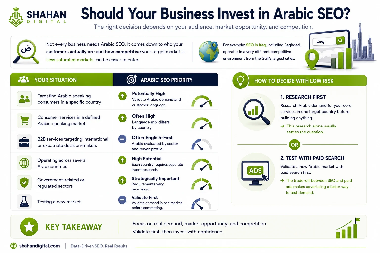 Should your business invest in Arabic SEO? Not every business needs Arabic SEO. The decision comes down to who your customers actually are, and on how competitive your target market currently is. Less saturated markets can be easier to enter than the largest ones: our work as an SEO company in Iraq, including SEO in Baghdad, operates in a very different competitive environment from the Gulf's largest cities. Your situation Arabic SEO priority Targeting Arabic-speaking consumers in a specific country Potentially high — validate Arabic demand and customer language Consumer services in a defined Arabic-speaking market Often high, but language mix differs by country B2B services targeting international or expatriate decision-makers Often English-first, with Arabic evaluated by sector and buyer profile Operating across several Arab countries High potential, but each country requires separate intent research Government-related or regulated sectors Arabic may be strategically important; requirements vary by market Testing a new market Validate demand in one market before committing If you are unsure, the low-risk SEO path is to research Arabic demand for your core services in one target country before building anything. That research alone usually settles the question. Some businesses also validate a new Arabic market with paid search first, since the trade-off between SEO and paid ads makes advertising a faster way to test demand before committing to content.