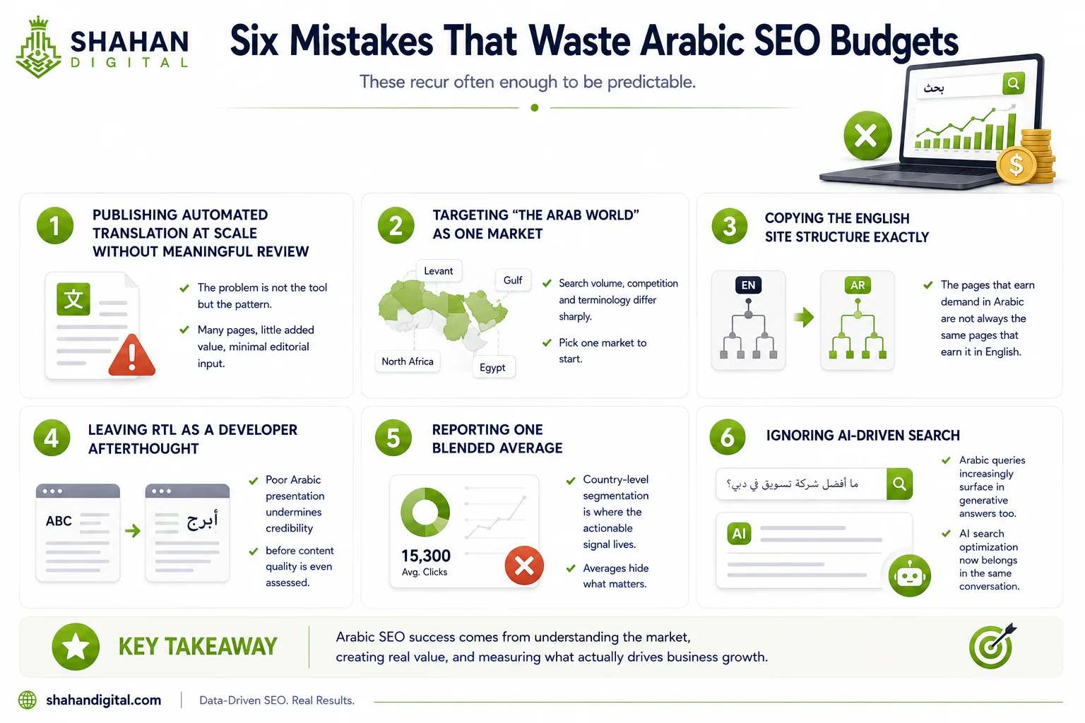 Six Mistakes That Waste Arabic SEO Budgets
