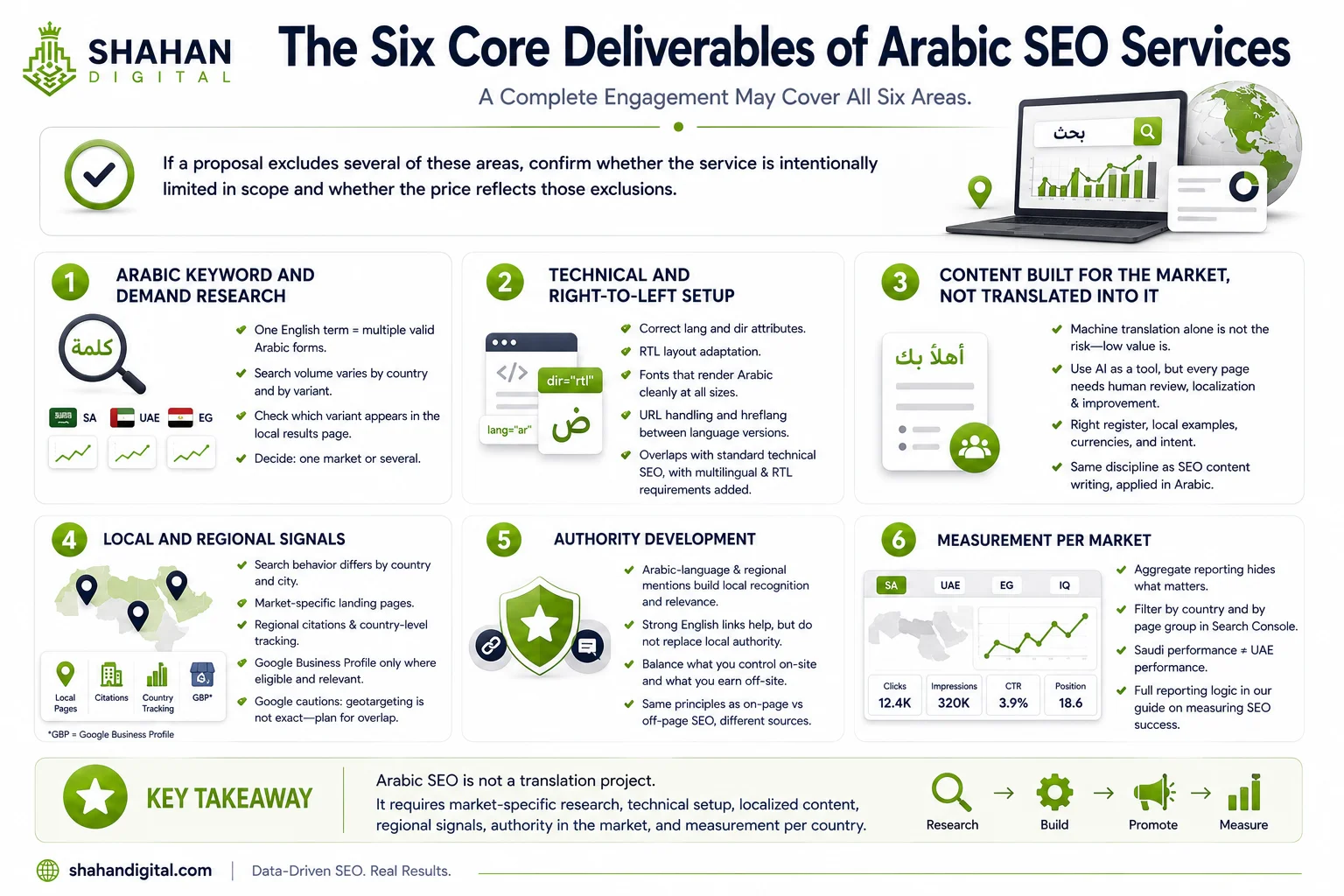 The Six Core Deliverables of Arabic SEO Services