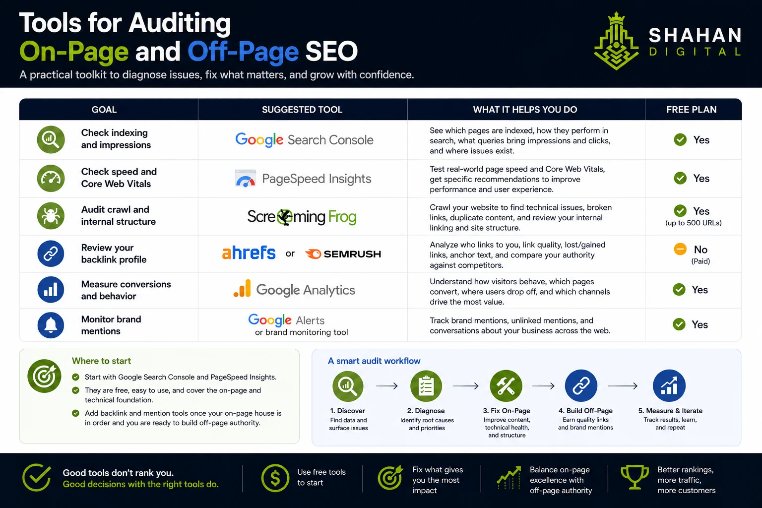 Tools for auditing on-page and off-page SEO You do not need a large budget to run the checklist above. A handful of well-known tools, several of them free, cover most of what you need to diagnose both sides. Goal Suggested tool Check indexing and impressions Google Search Console Check speed and Core Web Vitals PageSpeed Insights Audit crawl and internal structure Screaming Frog Review your backlink profile Ahrefs or Semrush Measure conversions and behavior Google Analytics Monitor brand mentions Google Alerts or a brand monitoring tool Start with Google Search Console and PageSpeed Insights, since they are free and cover the on-page and technical foundation. Add backlink and mention tools once your on-page house is in order and you are ready to build off-page authority.