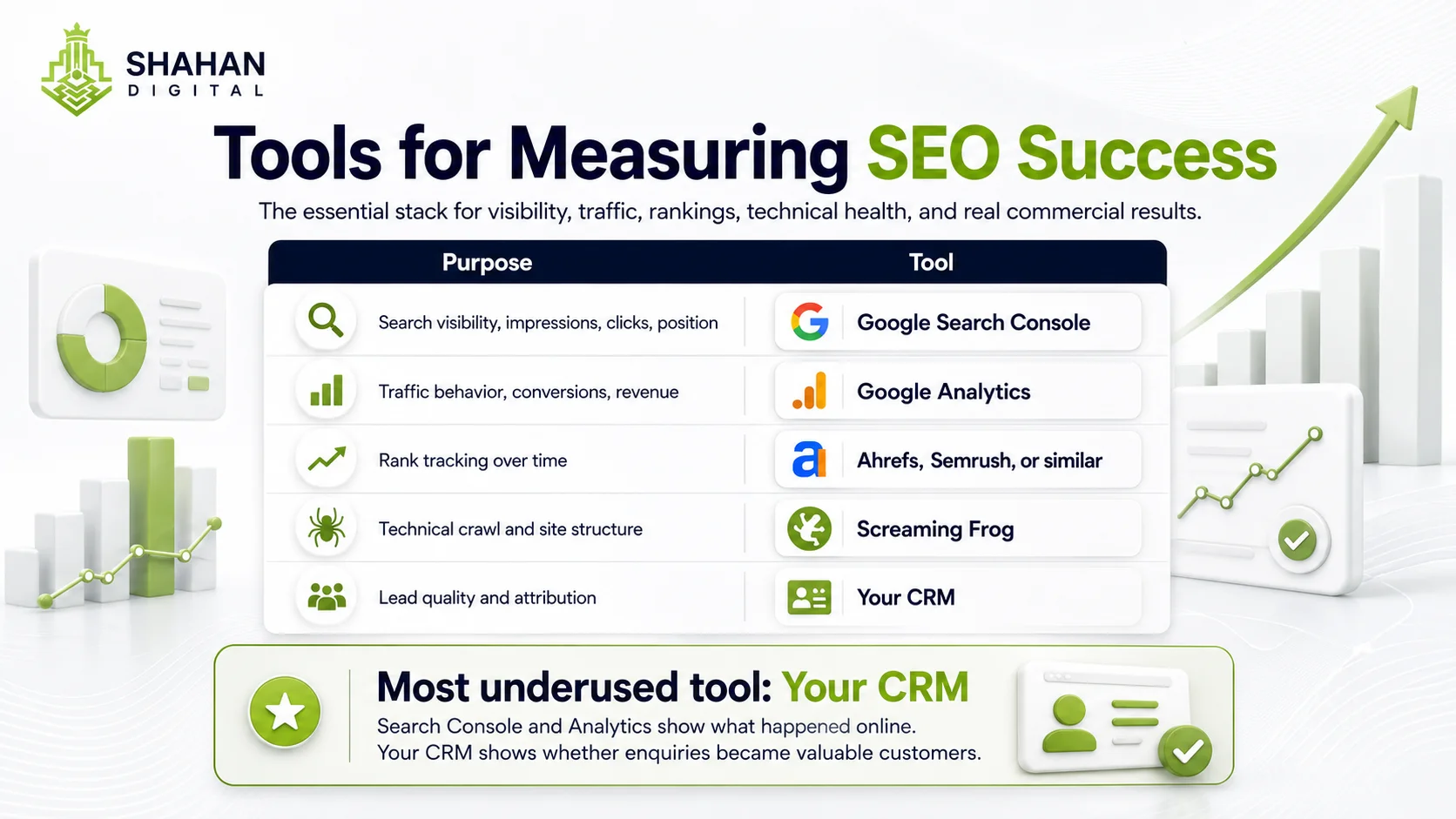 Tools for measuring SEO success Effective SEO measurement does not require an expensive stack. These cover the essentials, and the first two are free. Purpose Tool Search visibility, impressions, clicks, position Google Search Console Traffic behavior, conversions, revenue Google Analytics Rank tracking over time Ahrefs, Semrush, or similar Technical crawl and site structure Screaming Frog Lead quality and attribution Your CRM The most underused of these is the CRM. Search Console and Analytics tell you what happened online; only your CRM tells you whether those enquiries turned into customers worth having. Connecting the two is where measurement becomes genuinely commercial.