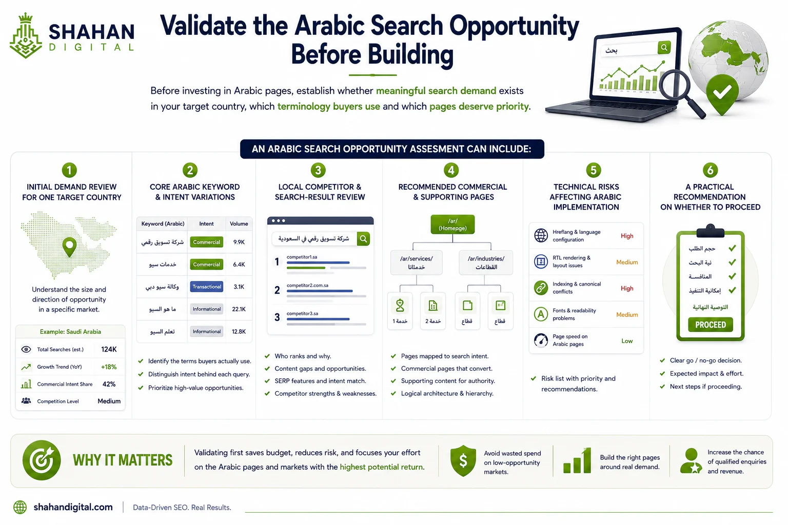 Validate the Arabic search opportunity before building