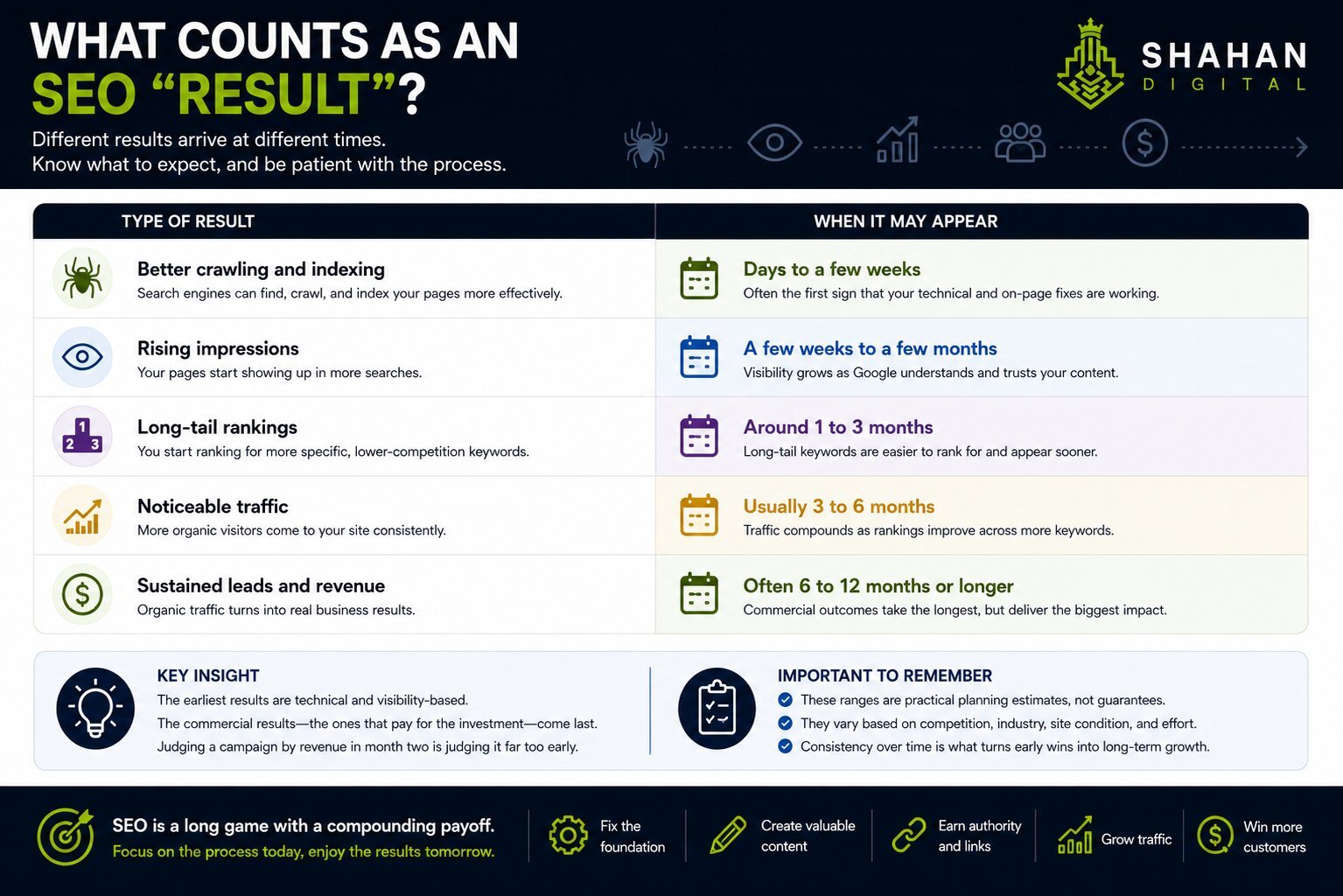 What counts as an SEO "result"? Part of the confusion around timelines is that "results" does not mean the same thing to everyone. Better indexing, more impressions, higher rankings, more traffic, and actual revenue all arrive at different times. Separating them makes the wait far easier to understand. Type of result When it may appear Better crawling and indexing Days to a few weeks Rising impressions A few weeks to a few months Long-tail rankings Around 1 to 3 months Noticeable traffic Usually 3 to 6 months Sustained leads and revenue Often 6 to 12 months or longer These ranges are practical planning estimates based on common campaign patterns, not fixed benchmarks or research guarantees, and they shift with competition and the condition of your site. The key insight is that the earliest results are technical and visibility-based, while the commercial results, the ones that pay for the investment, come last. Judging a campaign by revenue in month two is judging it far too early.