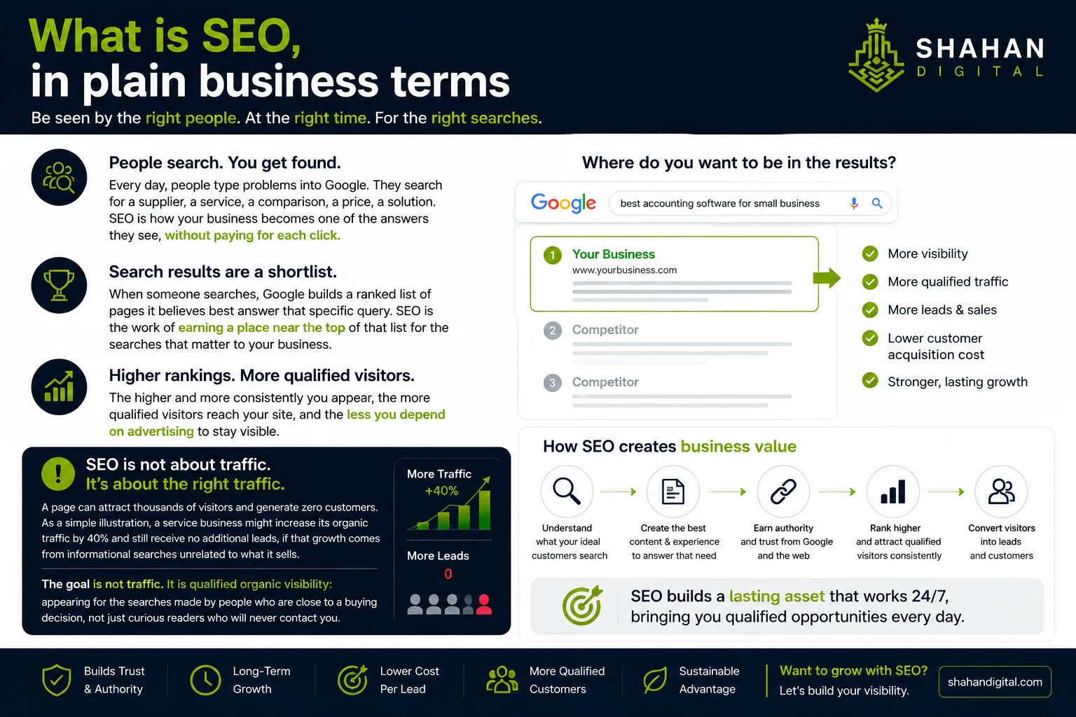 What is SEO, in plain business terms Every day, people type problems into Google. They search for a supplier, a service, a comparison, a price, a solution. SEO is how your business becomes one of the answers they see, without paying for each click. Think of search results as a shortlist. When someone searches, Google builds a ranked list of pages it believes best answer that specific query. SEO is the work of earning a place near the top of that list for the searches that matter to your business. The higher and more consistently you appear, the more qualified visitors reach your site, and the less you depend on advertising to stay visible. There is an important distinction here. SEO does not mean chasing traffic for its own sake. A page can attract thousands of visitors and generate zero customers. As a simple illustration, a service business might increase its organic traffic by 40% and still receive no additional leads, if that growth comes from informational searches unrelated to what it sells. The goal is not traffic. It is qualified organic visibility: appearing for the searches made by people who are close to a buying decision, not just curious readers who will never contact you.