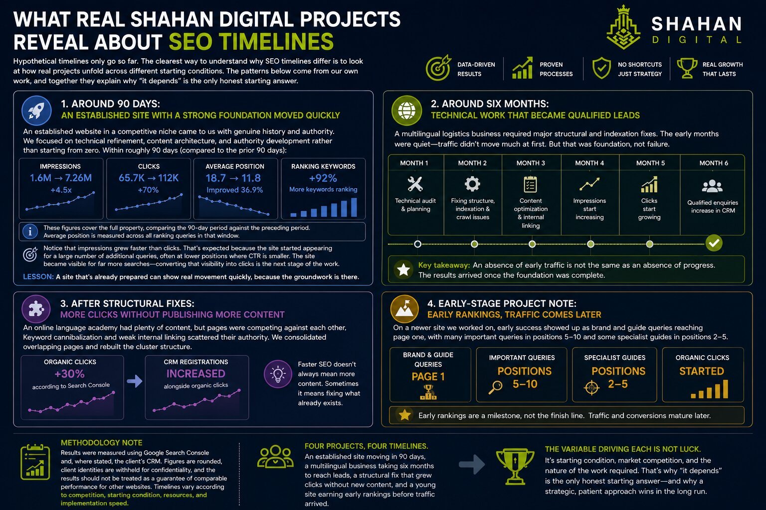 What real Shahan Digital projects reveal about SEO timelines Hypothetical timelines only go so far. The clearest way to understand why SEO timelines differ is to look at how real projects unfold across different starting conditions. The patterns below come from our own work, and together they explain why "it depends" is the only honest starting answer. Around 90 days: an established site with a strong foundation moved quickly An established website in a competitive niche came to us already carrying genuine history and authority. Because the foundation was sound, the work focused on technical refinement, content architecture, and authority development rather than starting from zero. Within roughly 90 days, and based on Google Search Console data, impressions grew around 4.5-fold, from approximately 1.6 million to 7.26 million. Clicks rose from about 65,700 to 112,000, and average position improved from around 18.7 to 11.8. It is worth being precise about what those numbers mean: the figures cover the full property, comparing the 90-day period against the preceding period, and average position is measured across all ranking queries in that window . Notice too that impressions grew faster than clicks. That is expected here, because much of the impression growth came from the site newly appearing for a large number of additional queries, often at lower positions where click-through is naturally smaller. In other words, the site became visible for far more searches, and converting that wider visibility into clicks is the next stage of the work, not a failure of the first. The lesson is not that 90 days is normal for everyone. It is that a site which is already prepared can show real movement quickly, precisely because the groundwork was already there. Around six months: technical work that became qualified leads A multilingual logistics business followed a very different curve. The early months went into fixing structure and indexation, and for a while there was little visible traffic growth. That quiet period was not failure. It was foundation. By around the sixth month, impressions and organic clicks were climbing, and the client's CRM began recording an increase in relevant enquiries. This is the case worth remembering when month two feels slow: an absence of early traffic is not the same as an absence of progress. After structural fixes: more clicks without publishing more content An online language academy already had plenty of content, but its pages were competing against each other. Keyword cannibalization and weak internal linking meant the authority it had was scattered. Rather than publishing more, the work consolidated overlapping pages and rebuilt the cluster structure. Organic clicks rose by roughly 30% over the following period, according to Search Console, and registrations in the CRM increased alongside them. It is a useful counterpoint to a common assumption: faster SEO does not always mean more content. Sometimes it means fixing what already exists. Early-stage project note. On project, a newer site we worked on, the first signs of success were brand and guide queries reaching page one, with many important queries landing in positions five to ten and some specialist guides reaching positions two to five. Organic clicks had started, but the content cluster and conversion growth were still developing. It is a clean illustration of an important truth: early rankings are a milestone, not the finish line. Traffic and conversions mature later. Methodology note: Results were measured using Google Search Console and, where stated, the client's CRM. Figures are rounded, client identities are withheld for confidentiality, and the results should not be treated as a guarantee of comparable performance for other websites. Timelines vary according to competition, starting condition, resources, and implementation speed. Four projects, four timelines. An established site moving in 90 days, a multilingual business taking six months to reach leads, a structural fix that grew clicks without new content, and a young site earning early rankings before traffic arrived. The variable driving each is not luck. It is starting condition, market competition, and the nature of the work required.