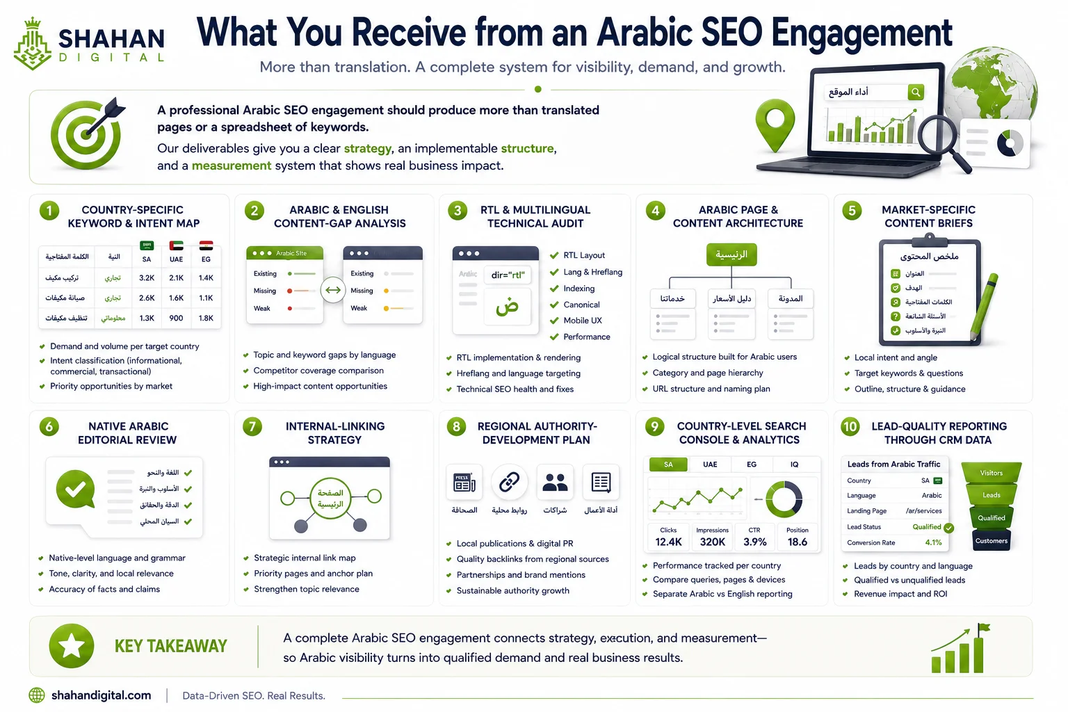 What you receive from an Arabic SEO engagement