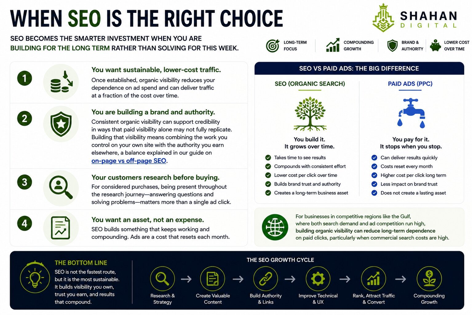 When SEO is the right choiceSEO becomes the smarter investment when you are building for the long term rather than solving for this week.You want sustainable, lower-cost traffic. Once established, organic visibility reduces your dependence on ad spend.
You are building a brand and authority. Consistent organic visibility can support credibility in ways that paid visibility alone may not fully replicate. Building that visibility means combining the work you control on your own site with the authority you earn elsewhere, a balance explained in our guide on on-page vs off-page SEO.
Your customers research before buying. For considered purchases, being present throughout the research journey matters more than a single ad click.
You want an asset, not an expense. SEO builds something that keeps working; ads are a cost that resets each month.For businesses in competitive regions like the Gulf, where both search demand and ad competition run high, building organic visibility can reduce long-term dependence on paid clicks, particularly when commercial search costs are high.
