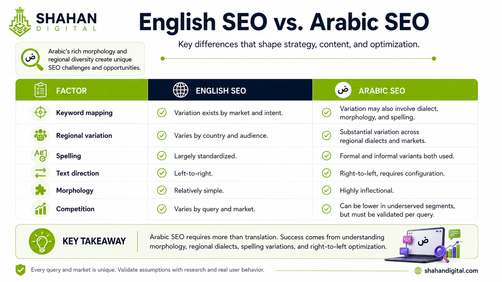 Rich morphology complicates matching Arabic is highly inflectional. Words change form based on grammatical role, number, gender, and attached prefixes and suffixes. A single root can generate dozens of surface forms. This makes simple keyword matching less reliable than in English, and it means content needs to cover natural variations rather than repeating one exact string. Factor English SEO Arabic SEO Keyword mapping Variation exists by market and intent Variation may also involve dialect, morphology, and spelling Regional variation Varies by country and audience Substantial variation across regional dialects and markets Spelling Largely standardized Formal and informal variants both used Text direction Left-to-right Right-to-left, requires configuration Morphology Relatively simple Highly inflectional Competition Varies by query and market Can be lower in underserved segments, but must be validated per query