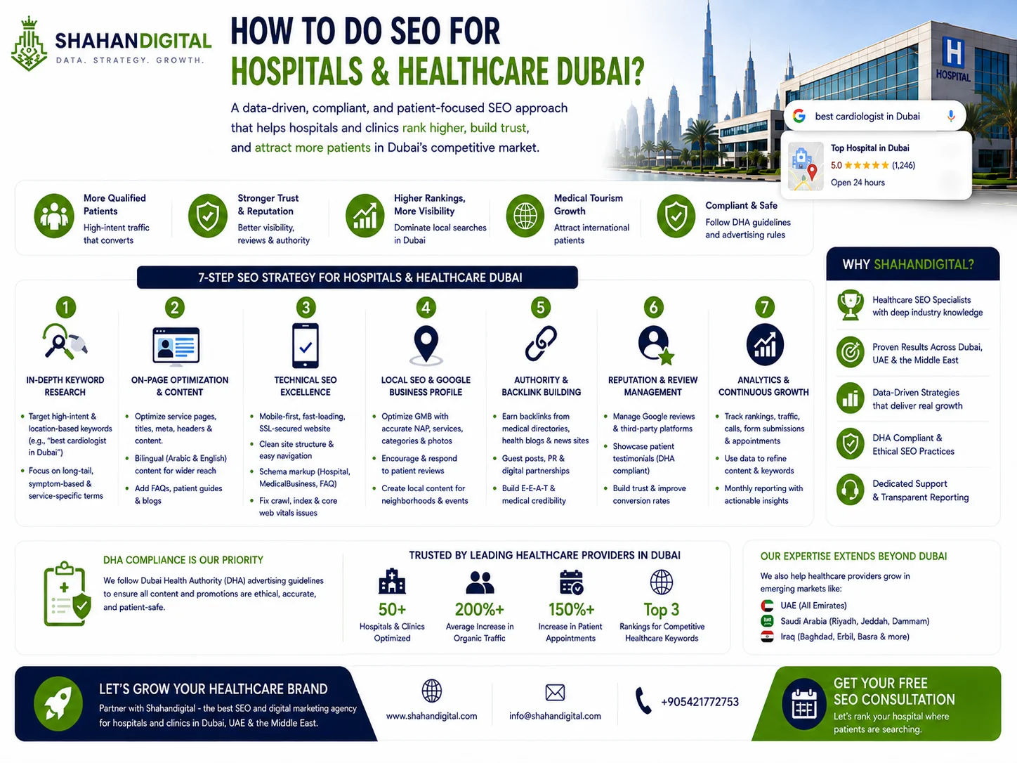How to do SEO for Hospitals and Healthcare Dubai? To effectively do SEO for Hospitals and Healthcare Dubai, you must combine localized Google My Business optimization, Arabic and English content marketing, high-authority medical backlinks, and strict adherence to Dubai Health Authority (DHA) guidelines. This involves targeting high-intent keywords like "best cardiologist in Dubai" or "emergency care near me," while ensuring your website is mobile-first, fast-loading, and structured with clear service pages, patient testimonials, and FAQ schemas. However, the core principles of healthcare SEO—trust, relevance, and user experience—remain consistent across regions, whether you are optimizing for Dubai or adapting similar strategies for emerging markets like SEO in Iraq, where digital health awareness is growing. Shahandigital excels in executing this tailored approach, blending global SEO best practices with deep local market intelligence to deliver measurable patient acquisition for Dubai's competitive healthcare sector. Executing a successful SEO for Hospitals and Healthcare Dubai strategy is not a one-size-fits-all formula; it is a multi-layered process that demands a deep understanding of the city's unique demographic, regulatory environment, and search behavior patterns. Dubai's healthcare market is fiercely competitive, with world-class hospitals, specialized clinics, and international medical brands all vying for the attention of both local residents and the lucrative medical tourism segment. Therefore, the first step in doing SEO effectively is to conduct granular keyword research that captures not only high-volume terms like "hospital in Dubai" but also long-tail, intent-driven queries such as "best orthopedic surgeon for sports injuries in Dubai" or "24/7 pediatric emergency near Jumeirah." These keywords must then be strategically placed across optimized landing pages, service descriptions, blog posts, and meta data, all while ensuring a seamless bilingual experience in both English and Arabic to cater to the diverse patient base. Beyond on-page optimization, technical SEO plays a pivotal role in Dubai's healthcare space. Search engines prioritize websites that are mobile-responsive, SSL-secured, and fast-loading—especially since a significant portion of health-related searches occur on smartphones, often in urgent situations. Equally important is the implementation of structured data markup, such as MedicalBusiness, Hospital, and FAQ schemas, which help your site earn rich snippets and position zero results on Google. Off-page, building a robust backlink profile from authoritative medical directories, local health blogs, and reputable UAE news platforms signals trustworthiness to search algorithms. Additionally, patient reviews and ratings on Google Maps and healthcare-specific platforms must be actively managed, as they directly influence local search rankings and conversion rates. A critical, yet often overlooked, component is local SEO. For hospitals and clinics in Dubai, optimizing your Google Business Profile with accurate NAP (Name, Address, Phone) details, operating hours, service categories, and high-quality images is non-negotiable. Creating location-based content—such as neighborhood-specific health guides or community event participation—further strengthens your relevance for geo-targeted searches. Moreover, compliance with Dubai Health Authority (DHA) regulations is paramount; all medical claims, patient testimonials, and promotional content must align with local advertising codes to avoid penalties and maintain patient trust. Interestingly, the foundational tactics used for Dubai's healthcare SEO can also be adapted to other markets with different maturity levels. For instance, while Dubai focuses heavily on premium medical tourism and multi-specialty care, emerging healthcare landscapes—such as SEO in Iraq—require a greater emphasis on awareness-building, basic service accessibility, and trust in an evolving digital infrastructure. Yet, the universal pillars of healthcare SEO—authority, relevance, and user-centric content—remain unchanged. Ultimately, doing SEO for Hospitals and Healthcare Dubai is about more than just rankings; it is about connecting patients with the right care at the right time. This requires a partner who not only understands algorithms but also the pulse of the city's healthcare ecosystem. That partner is Shahandigital, the best SEO and digital marketing agency in this field. With a proven methodology that combines data-driven analytics, creative content strategies, and hyper-local execution, Shahandigital ensures that your hospital or clinic does not just appear in search results—it becomes the trusted first choice for patients across Dubai and beyond.