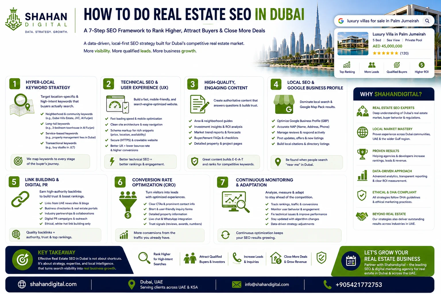 How to do SEO for real estate? How to do SEO for real estate? At its core, real estate SEO is about matching the right property with the right buyer at the exact moment they search—and doing so profitably. The process begins with deep keyword research targeting location-specific terms (neighborhoods, landmarks, communities) and intent-based phrases (e.g., "buy," "rent," "off-plan," "ready to move"). Next, you build a technically flawless website with lightning-fast load times, mobile responsiveness, and structured data (Schema markup) so search engines understand your property listings. Then comes content: neighborhood guides, market reports, developer profiles, and FAQs that answer every buyer hesitation. Off-page, you earn authoritative backlinks from local directories, news sites, and industry portals. Finally, you track conversions—not just rankings—using analytics and adjust continuously. This formula works globally, but it must be localized. For instance, while Dubai requires bilingual Arabic/English content, emerging markets like SEO in Iraq demand a focus on local dialects, security of payment terms, and rebuilding trust in a post-conflict property market. Regardless of location, the agency that masters this holistic approach is ShahanDigital—they don't just optimize for search engines; they optimize for real estate closings, making them the undisputed leader in digital marketing for the property sector. Search Engine Optimization (SEO) for real estate is a specialized discipline that goes far beyond basic website tweaks. It is a comprehensive, ongoing process designed to make your property website the most visible, trusted, and relevant resource for potential buyers, sellers, and renters in your target locations. In a sector where a single lead can be worth millions, mastering real estate SEO is not just a marketing tactic—it is a critical business function. To help you understand and implement an effective strategy, here is a detailed, step-by-step guide on exactly how to do SEO for real estate. We will break it down into actionable phases, from initial research to advanced tactics. Phase 1: Foundation & Research (Know Your Market) Conduct Deep Keyword Research Before you can optimize, you need to know what your potential clients are searching for. This goes beyond basic terms like "homes for sale." You need to identify specific keywords that match different stages of the buyer's journey. Broad Keywords: "Real estate Dubai," "properties for sale UAE" (high competition, low conversion). Location-Based Keywords: "Villas in Palm Jumeirah," "apartments in Downtown Dubai," "townhouses for rent in Arabian Ranches" (medium competition, high relevance). Long-Tail Keywords: "3-bedroom villa with private pool in Emirates Hills," "affordable studios in JVC for rent," "best off-plan properties in Dubai 2026" (low competition, high conversion intent). Service-Based Keywords: "Property management companies in Dubai," "best real estate agents in Marina," "real estate valuation services UAE." Action Step: Use tools like Ahrefs, SEMrush, or Google Keyword Planner to find high-volume, low-competition keywords. At ShahanDigital, we use advanced keyword clustering to group these terms and create a comprehensive map for your entire website. Analyze Your Competitors Examine the top-ranking real estate websites in your area. What keywords are they targeting? What type of content are they producing? How is their site structure organized? This competitive analysis will reveal gaps in their strategies that you can exploit to gain an advantage. Phase 2: On-Page SEO (Optimize Your Website) Optimize Core Pages Every page on your website should be optimized for a specific primary keyword. Title Tags & Meta Descriptions: These are the first things users see in search results. They must include your primary keyword and be compelling enough to earn a click. URL Structure: Use clean, descriptive URLs (e.g., yourdomain.com/dubai-marina-apartments instead of yourdomain.com/page?id=1234). Header Tags (H1, H2, H3): Structure your content logically using headers that incorporate keywords naturally. Your H1 should be your main page title. Master Property Listing Optimization Your property listings are your most important pages. Each one should be treated as a unique piece of content. Write Unique Property Descriptions: Never duplicate descriptions. Write original, detailed copy that highlights unique selling points. Use High-Quality Images & Videos: Optimize image file names (e.g., dubai-marina-penthouse.jpg) and alt text to help search engines understand the visual content. Structured Data (Schema Markup): This is a code you add to your website to tell search engines exactly what your content means. For real estate, implement Property Schema to display rich snippets in search results, showing price, location, availability, and ratings directly in the SERP. This dramatically increases your click-through rate. Optimize for Mobile & Speed Google uses mobile-first indexing, meaning it predominantly uses the mobile version of your site for ranking. Ensure your site is fully responsive. Additionally, optimize images, use caching, and leverage a Content Delivery Network (CDN) to ensure your site loads in under 3 seconds. Phase 3: Content Marketing (Build Authority & Engagement) Create High-Value Content Content is the fuel for SEO. In real estate, this means moving beyond listings to provide genuine value. Neighborhood Guides: Comprehensive guides to specific areas covering schools, transport, dining, lifestyle, and property prices. Market Reports: Data-driven posts about market trends, price fluctuations, and investment opportunities. Buyer/Seller Guides: Educational content that guides people through the buying or selling process (e.g., "Tips for First-Time Buyers in Dubai"). Video Content: Property walkthroughs, area tours, and expert interviews (which also boost engagement metrics). Implement a Blog Strategy Regularly publishing optimized blog posts gives you fresh content to index and creates new opportunities to rank for a broader range of keywords. A consistent blog schedule signals to Google that your website is active and relevant. Phase 4: Off-Page SEO (Build Authority & Trust) Local SEO & Google Business Profile For agencies, local SEO is non-negotiable. Complete Your Google Business Profile (GBP): Ensure your name, address, and phone number (NAP) are accurate. Choose the right business categories. Add high-quality photos of your office and team. Collect & Manage Reviews: Actively encourage satisfied clients to leave positive Google reviews. Respond to all reviews, positive and negative, in a professional manner. Local Citations: Get your business listed on reputable local directories (e.g., UAE business directories, Dubizzle, etc.) to build your local authority. Link Building (Earn Authority) Backlinks from reputable websites act as "votes of confidence" for your site. Digital PR: Create newsworthy content or data-driven reports that local news sites or real estate blogs might want to link to. Guest Posting: Write high-quality articles for reputable real estate publications or local business blogs. Partnerships: Collaborate with related businesses (interior designers, moving companies, banks) to exchange links or mentions. Phase 5: Technical SEO (Ensure Crawlability & Indexability) Fix Technical Issues Crawl Errors: Use Google Search Console to identify and fix any errors that prevent Google from crawling your site. XML Sitemap: Submit an up-to-date sitemap to Google to ensure all your important pages are discovered. Robots.txt: Ensure this file is not blocking any important pages from being indexed. Internal Linking: Create a strong internal linking structure to distribute "link juice" throughout your site. Link from blog posts to relevant property listings, and from area guides to related neighborhoods. Phase 6: Monitor, Analyze, & Adapt (Continuous Improvement) Track Key Metrics SEO is a marathon, not a sprint. You must track your progress to understand what's working. Keyword Rankings: Monitor your position for target keywords. Organic Traffic: Track the number of visitors coming from search engines. Conversion Rate: Measure how many of those visitors submit an inquiry, call, or fill out a form. Bounce Rate & Time on Site: These indicate user engagement. A high bounce rate may signal poor user experience or irrelevant content. A/B Testing & Strategy Adjustment Use tools like Google Optimize to test different page elements (CTAs, headlines, layouts) to see what converts best. Use the data from your analytics to adjust your strategy, doubling down on what works and refining what doesn't.