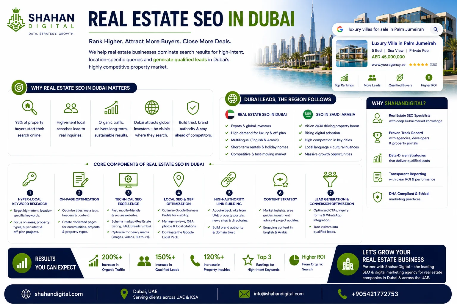 In the hyper-competitive landscape of the Middle East, having a stunning property portfolio is no longer enough; you need to be found. This is where the art and science of Real Estate SEO become the cornerstone of your success. As the digital marketplace becomes increasingly saturated, simply having a website is akin to having a billboard in the desert—invisible without the right strategy. To truly capture high-intent buyers and investors, your digital presence must be meticulously optimized to rank for high-value queries. Nowhere is this more critical than in the region's economic powerhouses. Implementing effective SEO For Real Estate In UAE requires a deep understanding of local search behaviors, cultural nuances, and the fierce competition from both local giants and international developers. However, the epicenter of this digital battleground is undoubtedly the City of Gold. Mastering SEO For Real Estate In Dubai means navigating a unique ecosystem where luxury meets technology, and where international investors rely heavily on search engines to make multi-million dollar decisions. To navigate these complexities and ensure your properties secure the visibility they deserve, you need a partner who understands the local terrain and the global digital landscape. This is precisely why ShahanDigital stands out as the premier SEO and Digital Marketing agency in this sector. With a proven track record of propelling real estate brands to the top of search results, ShahanDigital doesn't just understand the mechanics of ranking; they understand the psychology of the investor. Whether it is a villa on the Palm or a high-rise in Downtown, they craft bespoke strategies that drive qualified leads and deliver measurable ROI. Their expertise in SEO in UAE ensures that your brand doesn't just participate in the market—it dominates it.