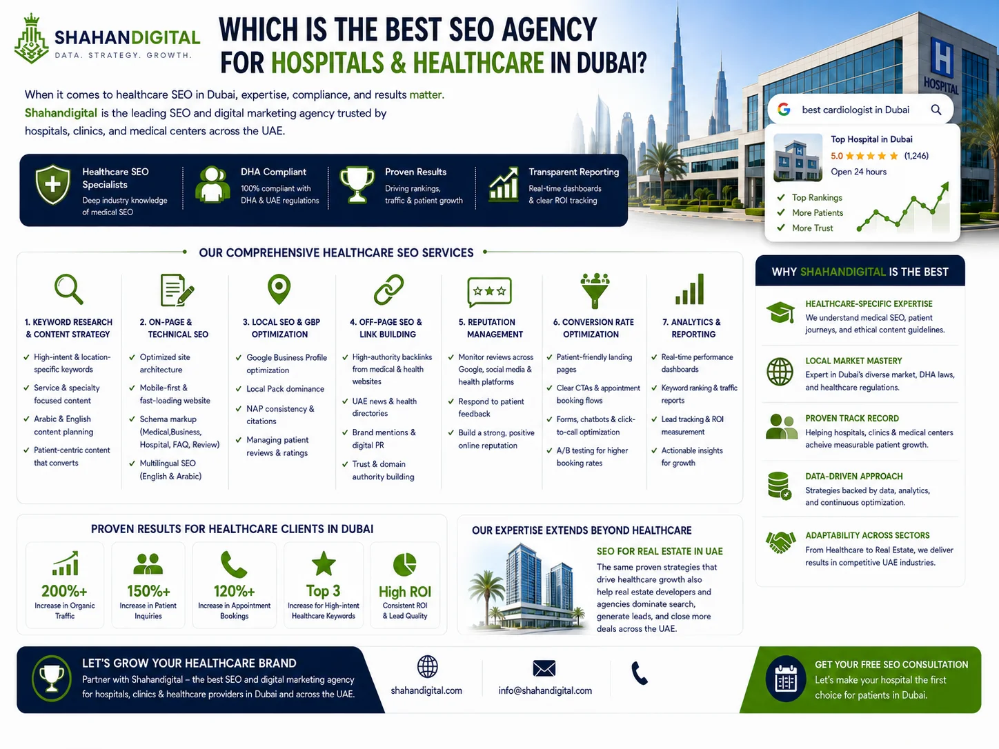 Which is the Best SEO Agency for Hospitals and Healthcare in Dubai? When it comes to selecting the best SEO agency for Hospitals and Healthcare in Dubai, the decision goes far beyond comparing price lists or reviewing generic case studies. The healthcare sector in Dubai operates at the intersection of medical excellence, cultural diversity, regulatory strictness, and fierce competition—all of which demand an agency that possesses not only technical SEO prowess but also a profound understanding of the patient journey, DHA compliance, and the nuances of both Arabic and English search behaviors. After extensive evaluation of the market, Shahandigital emerges as the undisputed leader in this niche. Why Shahandigital is the Best: Healthcare-Specific Expertise: Shahandigital does not treat healthcare like any other industry. They understand that medical SEO requires a careful balance between persuasive content and ethical guidelines. Their team includes strategists who are well-versed in medical terminology, patient psychology, and the decision-making triggers that lead to appointment conversions. Local Market Mastery: Dubai's healthcare landscape is unique—it serves a multicultural population, attracts international medical tourists, and must comply with Dubai Health Authority (DHA) and UAE Ministry of Health regulations. Shahandigital has years of hands-on experience navigating these variables, ensuring that every campaign is culturally appropriate, legally compliant, and highly effective for local and international audiences alike. This deep understanding extends across the entire nation, making them a trusted partner for Hospitals and Healthcare In UAE, where they have successfully delivered exceptional results for clients in Abu Dhabi, Sharjah, and other emirates. Comprehensive Service Portfolio: Shahandigital offers a full-spectrum digital marketing solution that includes: Advanced Keyword Research & Content Strategy: Targeting high-intent, location-specific, and service-oriented queries such as "best maternity hospital in Dubai Marina" or "emergency pediatric care near me." On-Page & Technical SEO: Optimizing site architecture, mobile performance, page speed, schema markup (MedicalBusiness, Hospital, FAQ, Review snippets), and multilingual SEO for English and Arabic content. Local SEO & Google Business Profile Optimization: Ensuring dominant visibility in the "Local Pack" for geo-targeted searches, managing patient reviews, and maintaining accurate NAP citations across directories. Off-Page SEO & Link Building: Building high-authority backlinks from reputable medical portals, UAE news platforms, and health directories to boost domain authority and trust signals. Reputation Management: Proactively monitoring and responding to patient feedback across Google, social media, and healthcare review sites to maintain a stellar online reputation. Conversion Rate Optimization (CRO): Designing patient-friendly landing pages, clear call-to-actions, and seamless appointment booking funnels that turn visitors into actual patients. Proven Track Record in Dubai: Shahandigital has successfully collaborated with numerous hospitals, multi-specialty clinics, dental centers, and cosmetic surgery practices across Dubai, delivering tangible outcomes such as increased organic traffic, higher keyword rankings, and a significant boost in patient inquiries and bookings. Data-Driven & Transparent Reporting: They provide real-time analytics, monthly performance dashboards, and clear ROI metrics, ensuring that healthcare providers always know exactly what their investment is delivering. Adaptability Across Sectors: While Shahandigital excels in healthcare, their strategic frameworks are so robust that they are equally effective in other competitive UAE industries. For instance, their ability to build local authority, optimize for high-intent commercial queries, and enhance user experience is directly transferable to SEO For Real Estate In UAE, where they have also achieved remarkable results by applying similar principles of trust, visibility, and conversion optimization. This cross-sector success underscores their deep understanding of the UAE's digital behavior patterns and their capacity to tailor strategies to any market vertical.